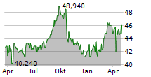 ELISA OYJ Chart 1 Jahr