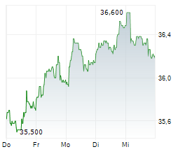 ELISA OYJ Chart 1 Jahr ELISA OYJ Chart 1 Jahr
