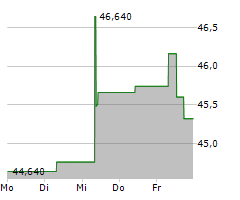 ELISA OYJ Chart 1 Jahr