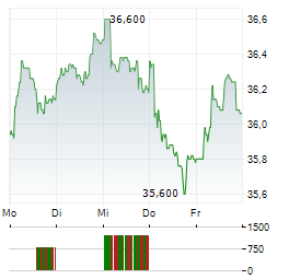 ELISA Aktie 5-Tage-Chart