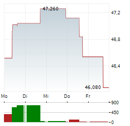 ELISA Aktie 5-Tage-Chart