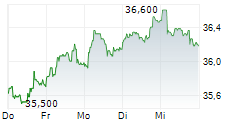 ELISA OYJ 5-Tage-Chart