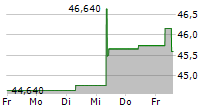 ELISA OYJ 5-Tage-Chart