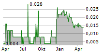 ELIXINOL WELLNESS LIMITED Chart 1 Jahr