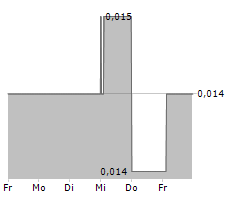 ELIXINOL WELLNESS LIMITED Chart 1 Jahr