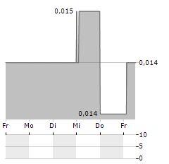 ELIXINOL WELLNESS Aktie 5-Tage-Chart