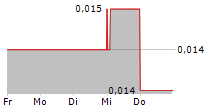 ELIXINOL WELLNESS LIMITED 5-Tage-Chart