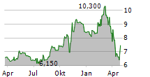 ELIXIRR INTERNATIONAL PLC Chart 1 Jahr