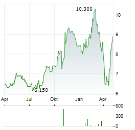 ELIXIRR INTERNATIONAL Aktie Chart 1 Jahr