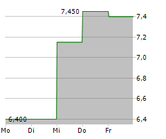 ELIXIRR INTERNATIONAL PLC Chart 1 Jahr