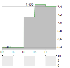 ELIXIRR INTERNATIONAL Aktie 5-Tage-Chart