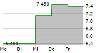 ELIXIRR INTERNATIONAL PLC 5-Tage-Chart