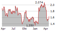 ELKEM ASA Chart 1 Jahr