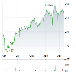 ELKEM Aktie Chart 1 Jahr