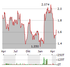 ELKEM Aktie Chart 1 Jahr
