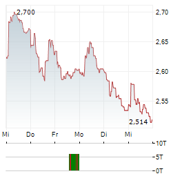 ELKEM Aktie 5-Tage-Chart