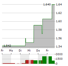 ELKEM Aktie 5-Tage-Chart