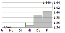 ELKEM ASA 5-Tage-Chart