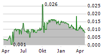 ELL ENVIRONMENTAL HOLDINGS LTD Chart 1 Jahr