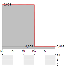 ELL ENVIRONMENTAL Aktie 5-Tage-Chart