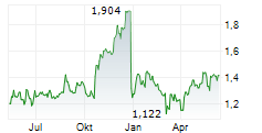 ELLAKTOR SA Chart 1 Jahr