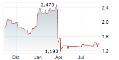 ELLAKTOR SA Chart 1 Jahr