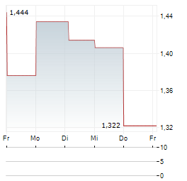 ELLAKTOR Aktie 5-Tage-Chart