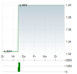 ELLAKTOR Aktie 5-Tage-Chart