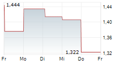 ELLAKTOR SA 5-Tage-Chart
