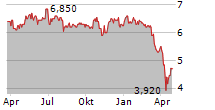 ELLINGTON CREDIT COMPANY Chart 1 Jahr