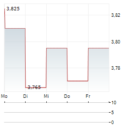 ELLINGTON CREDIT Aktie 5-Tage-Chart