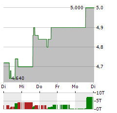 ELLINGTON CREDIT Aktie 5-Tage-Chart