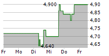 ELLINGTON CREDIT COMPANY 5-Tage-Chart