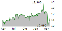 ELLINGTON FINANCIAL INC Chart 1 Jahr