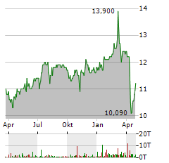 ELLINGTON FINANCIAL Aktie Chart 1 Jahr