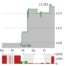 ELLINGTON FINANCIAL Aktie 5-Tage-Chart