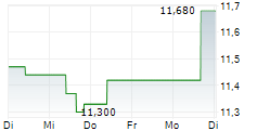 ELLINGTON FINANCIAL INC 5-Tage-Chart