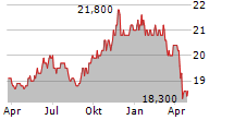 ELLINGTON FINANCIAL INC PRF B Chart 1 Jahr