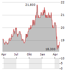 ELLINGTON FINANCIAL INC PRF B Aktie Chart 1 Jahr