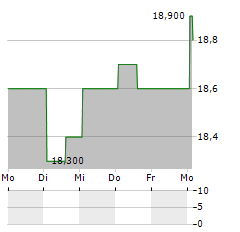 ELLINGTON FINANCIAL INC PRF B Aktie 5-Tage-Chart