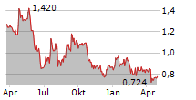 ELLIPTIC LABORATORIES ASA Chart 1 Jahr