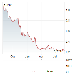 ELLIPTIC LABORATORIES Aktie Chart 1 Jahr