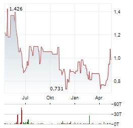 ELLIPTIC LABORATORIES Aktie Chart 1 Jahr