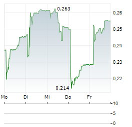 ELLIPTIC LABORATORIES Aktie 5-Tage-Chart