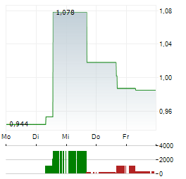 ELLIPTIC LABORATORIES Aktie 5-Tage-Chart