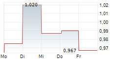 ELLIPTIC LABORATORIES ASA 5-Tage-Chart