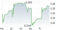 ELLIPTIC LABORATORIES ASA 5-Tage-Chart