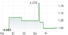 ELLIPTIC LABORATORIES ASA 5-Tage-Chart