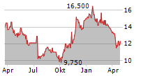 ELLOMAY CAPITAL LTD Chart 1 Jahr