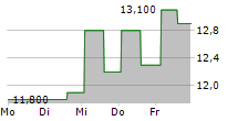 ELLOMAY CAPITAL LTD 5-Tage-Chart